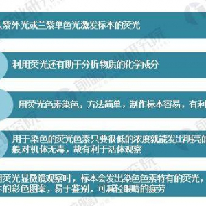 熒光顯微鏡行業(yè)現(xiàn)狀分析 技術(shù)研發(fā)進展較快